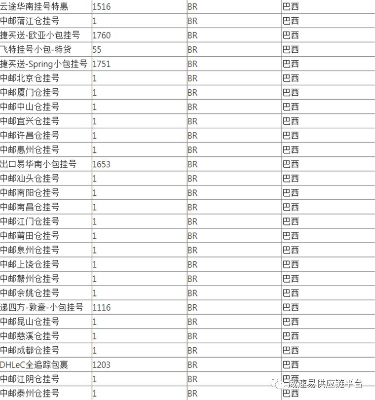WishPost部分物流渠道及路向将被关闭