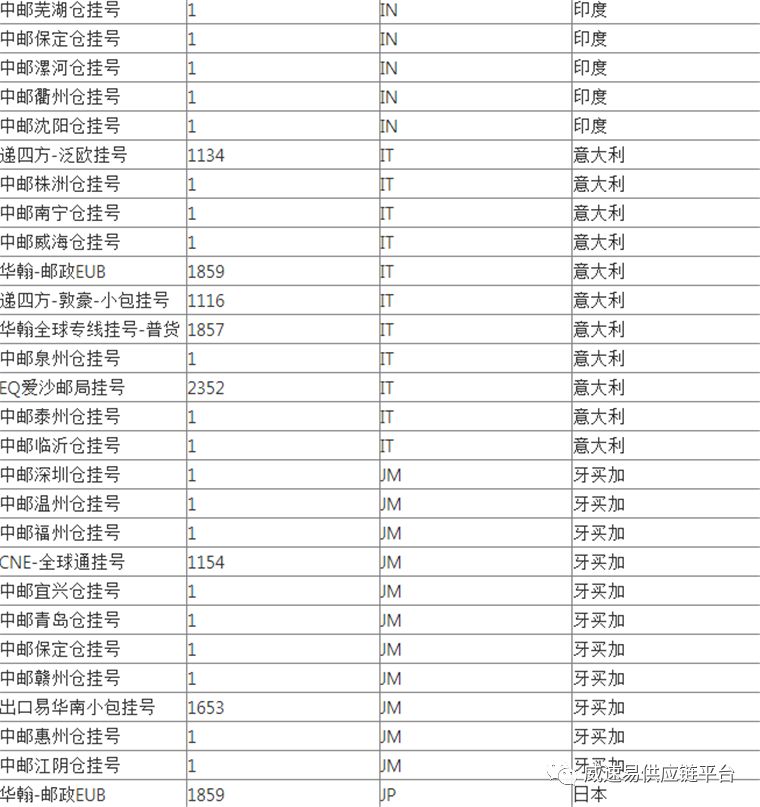 WishPost部分物流渠道及路向将被关闭