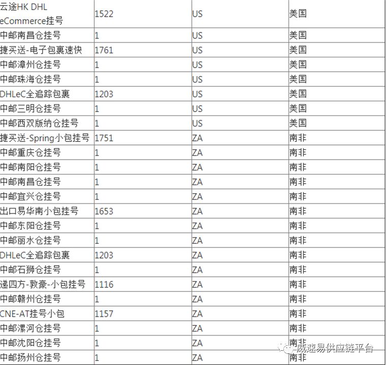 WishPost部分物流渠道及路向将被关闭