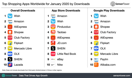 2020年1月全球购物类应用下载量：Wish第一亚马逊第二