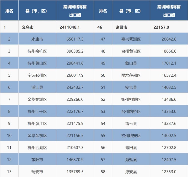 浙江省商务厅率先分县市区发布跨境电商出口数据调研报告