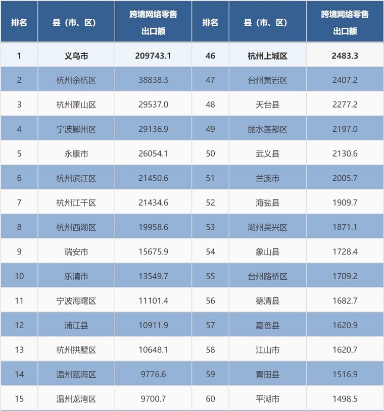 浙江省商务厅率先分县市区发布跨境电商出口数据调研报告