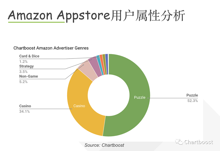 如何挖掘Amazon Appstore流量红利？