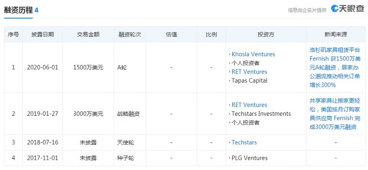 美国在线家具租赁平台Fernish完成1500万美元A轮融资