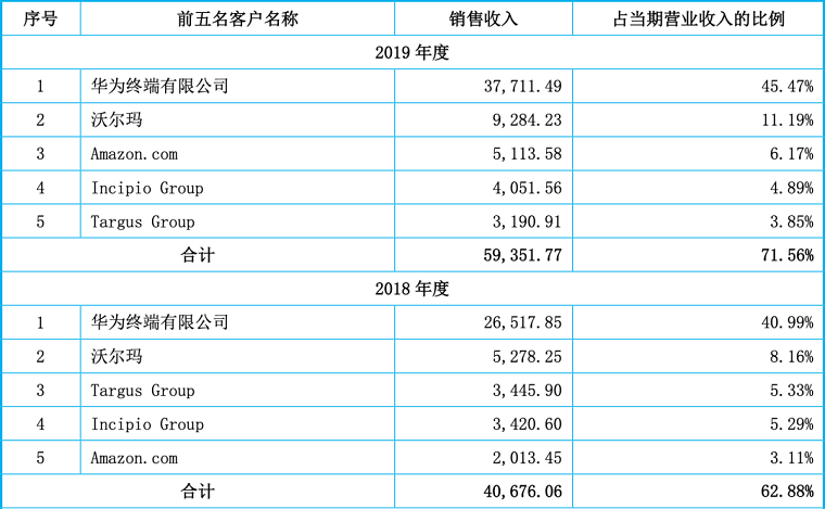 一年卖出近7000万个手机壳！亚马逊大卖玩转吉祥三宝