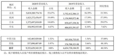 安克创新2020年用户超8000万 扫地机器人无线耳机受青睐