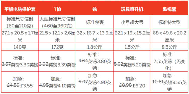 亚马逊在英国降低部分MCF履行费用