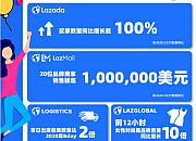 Lazada Bday当日20个品牌商家销售额超百万美元